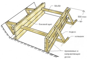 Опалубка ленточных фундаментов: б — прямоугольных высотой 200—500 мм