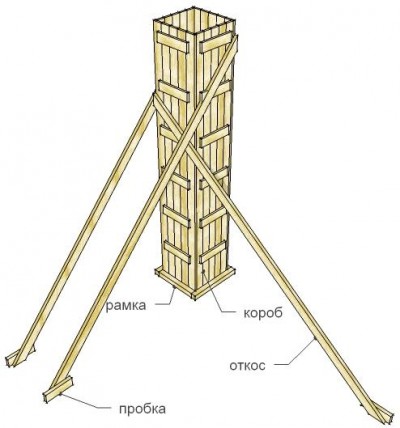 Опалубка прямоугольных колонн: в — крепление короба колонны подкосами