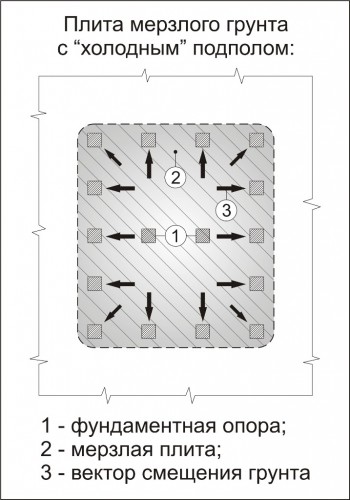 Плита мерзлого грунта с "холодным" подполом (Рис. 5)