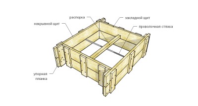 Опалубка фундаментов под колонны: а - прямоугольных