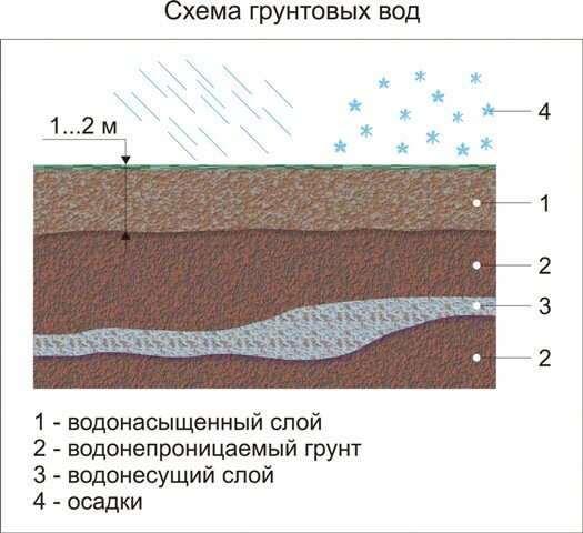 Схема грунтовых вод (рис 1)