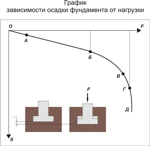 График зависимости осадки фундамента от нагрузки (Рис 3)